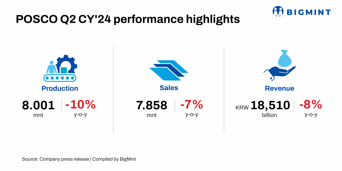 South Korea: POSCO’s steel production, sales decline y-o-y in Q2CY’24