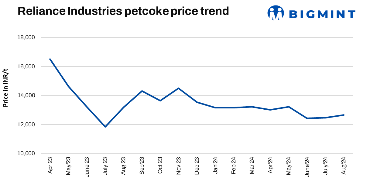 India: RIL raises pet coke prices for Aug’24