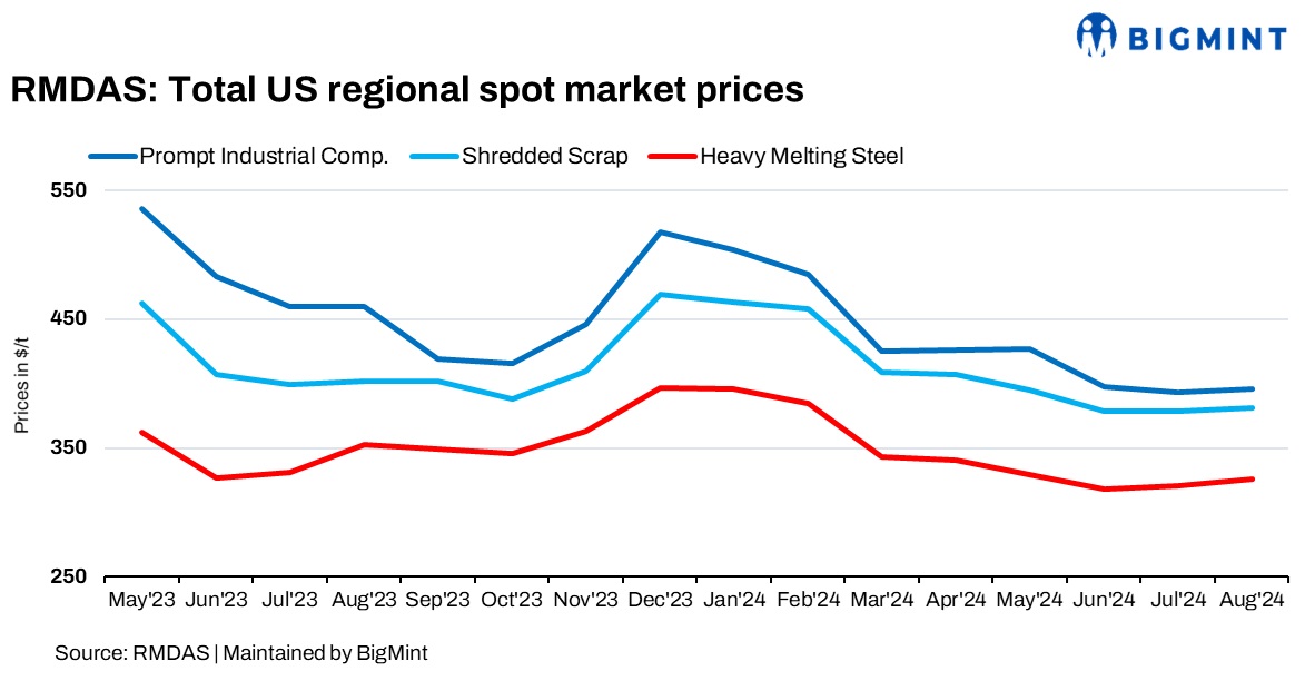 USA: RMDAS ferrous scrap index witnesses positive trend in Aug’24