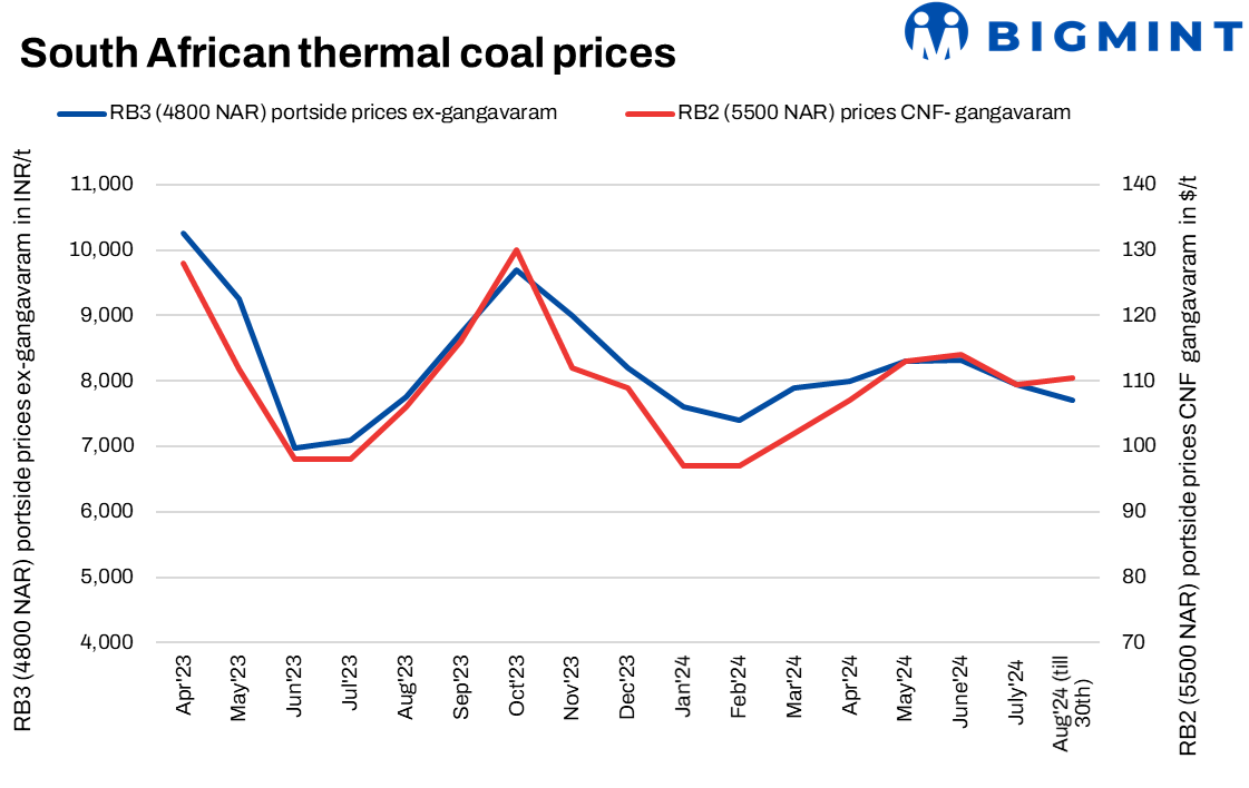 India: Portside non-coking coal prices remain under pressure on limited inquiries