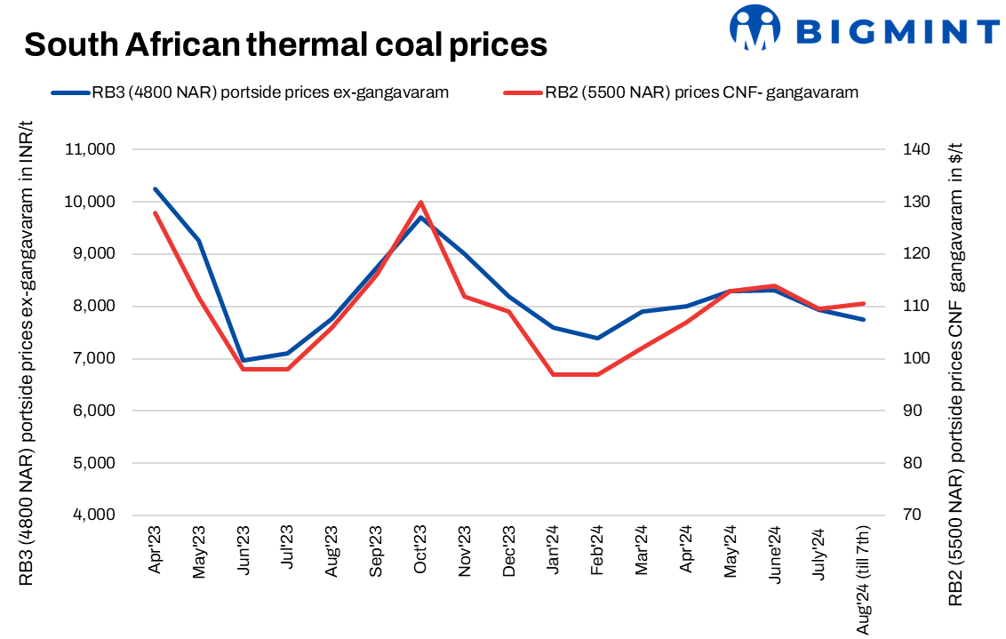 Indian portside thermal coal prices remain stable