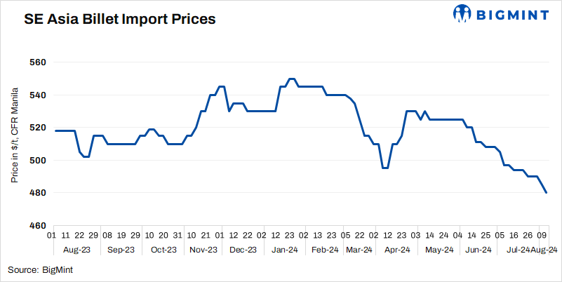 SE Asia: Imported billet prices drop w-o-w amid subdued market sentiments