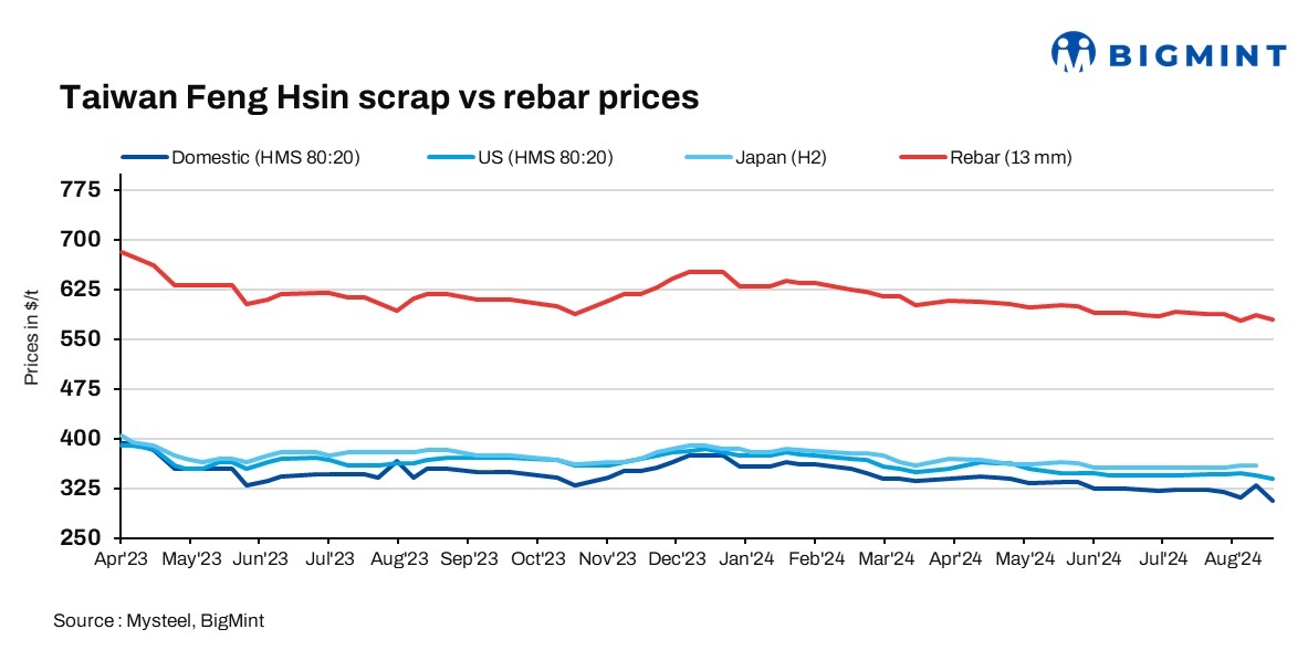 Taiwan’s Feng Hsin cuts rebar, scrap prices