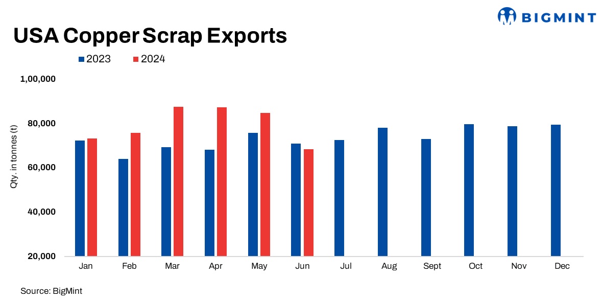 USA: Copper scrap exports decline by 20% m-o-m in Jun’24