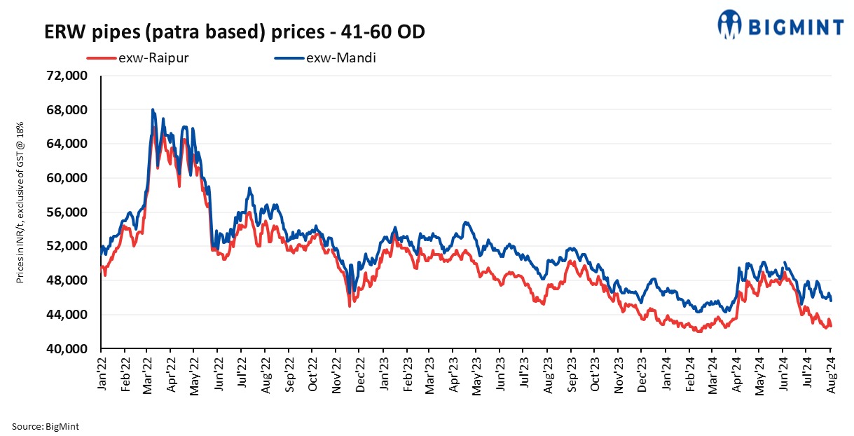 India: ERW patra prices show mixed trends, demand subdued