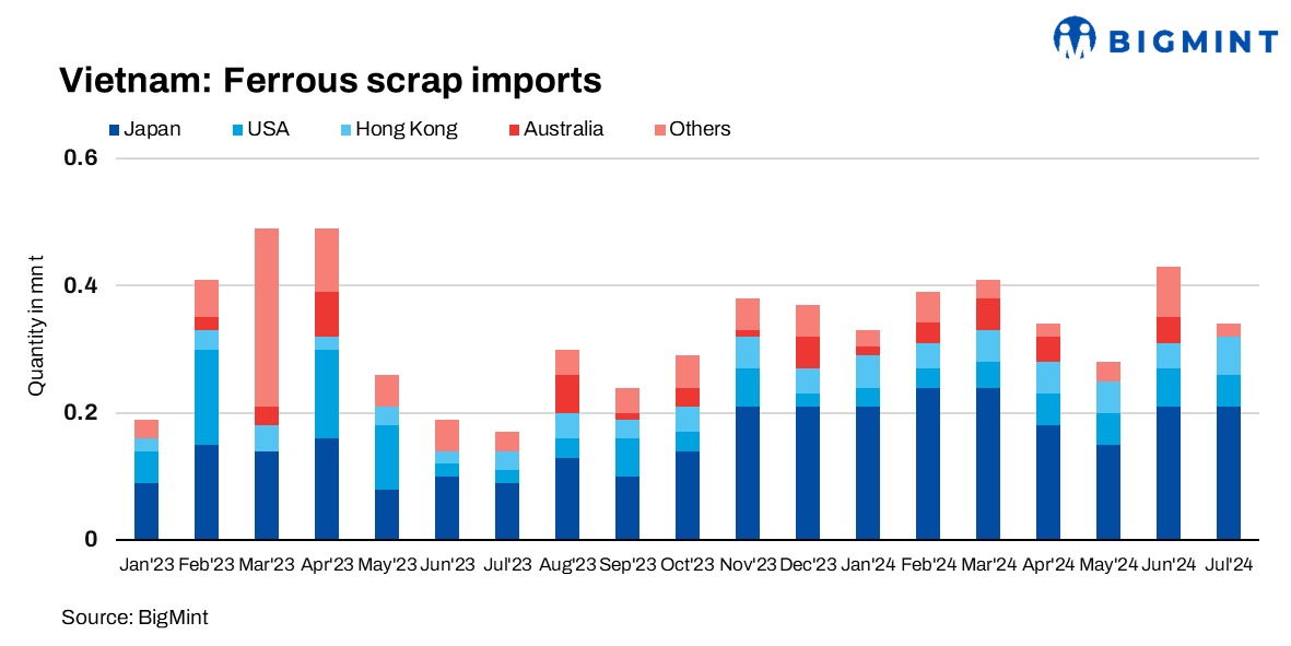 Vietnam: Ferrous scrap imports fall by 21% m-o-m in Jul’24 amid weak steel demand