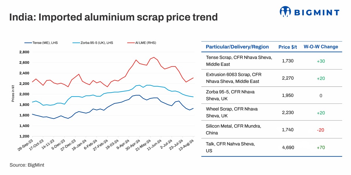 India: Imported aluminium scrap prices remain rangebound despite LME rebound