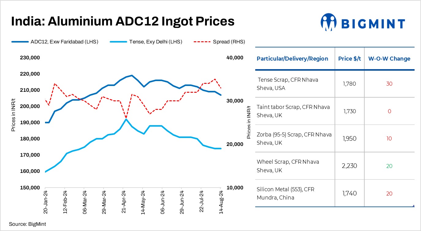 India: ADC12 aluminum alloy ingot prices decline as major automaker cuts prices