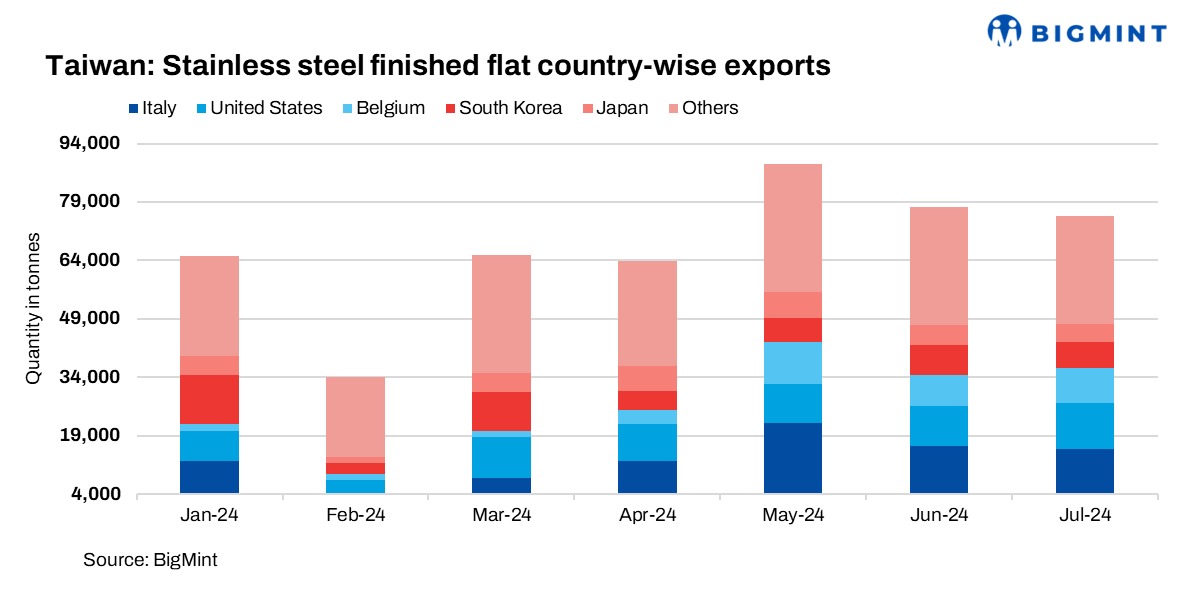 Taiwan’s finished flat stainless steel exports dip in Jul’24, shipments to S. Korea drop 14%