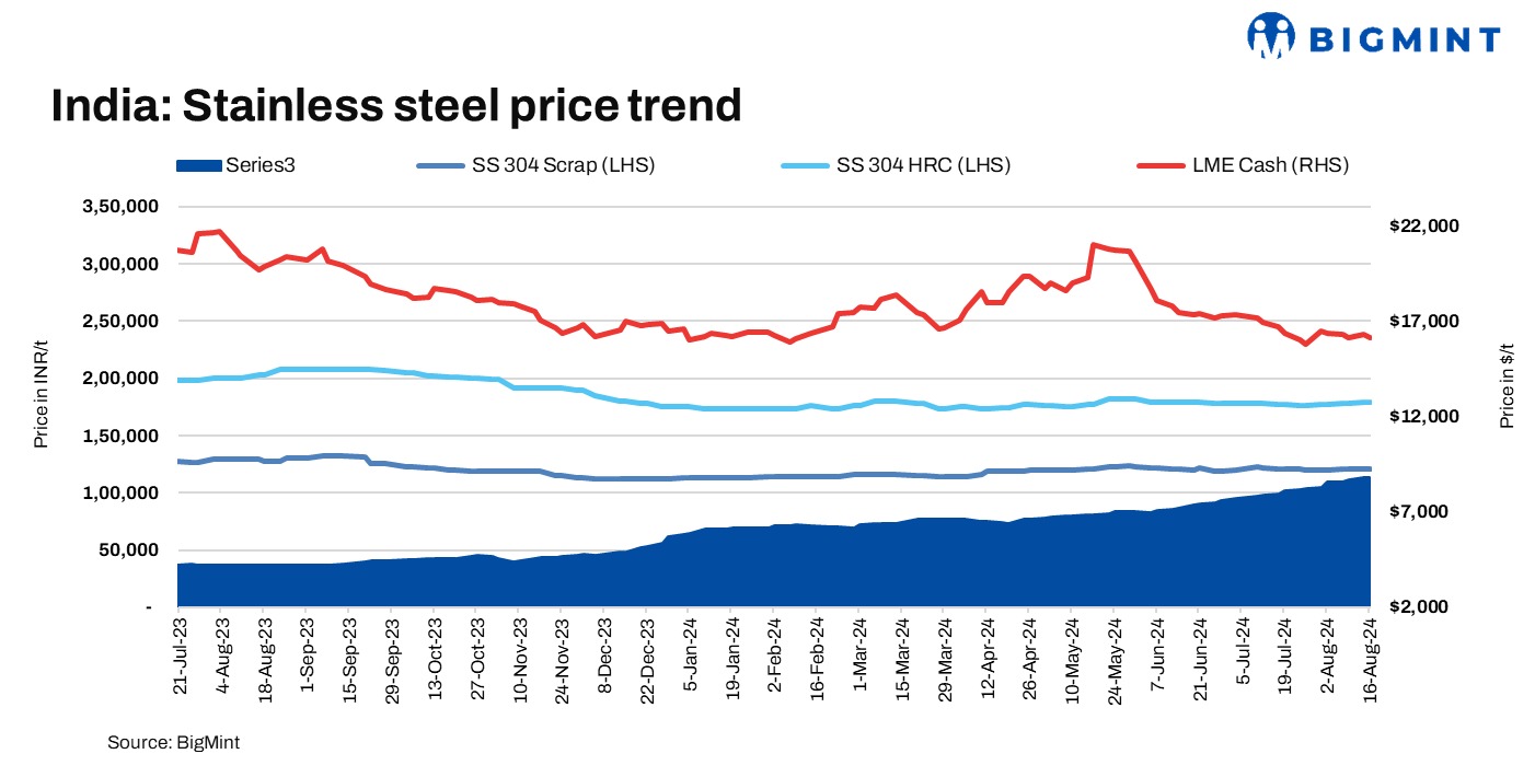 India’s stainless steel scrap prices maintain stability w-o-w