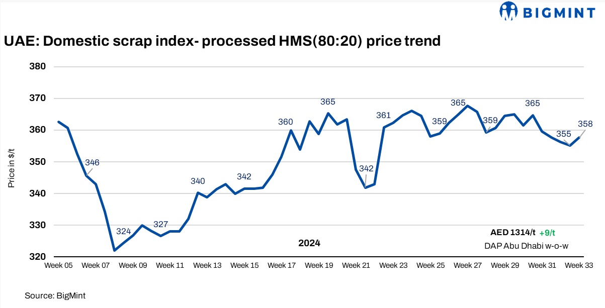 UAE: Ferrous scrap index gains $3/t w-o-w; export market remains moderately active