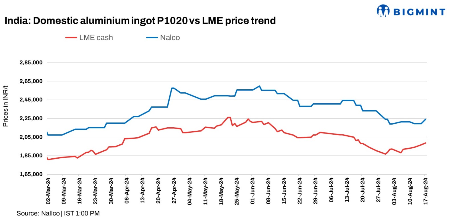 India: NALCO raises primary aluminium ingot prices by INR 3,300/t ($39/t)