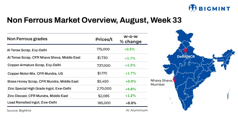 Weekly round-up: Domestic base metals markets mirror global trends; copper gains on supply concerns