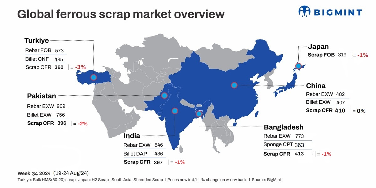 Weekly round up: Global ferrous scrap prices decline on weakening steel demand