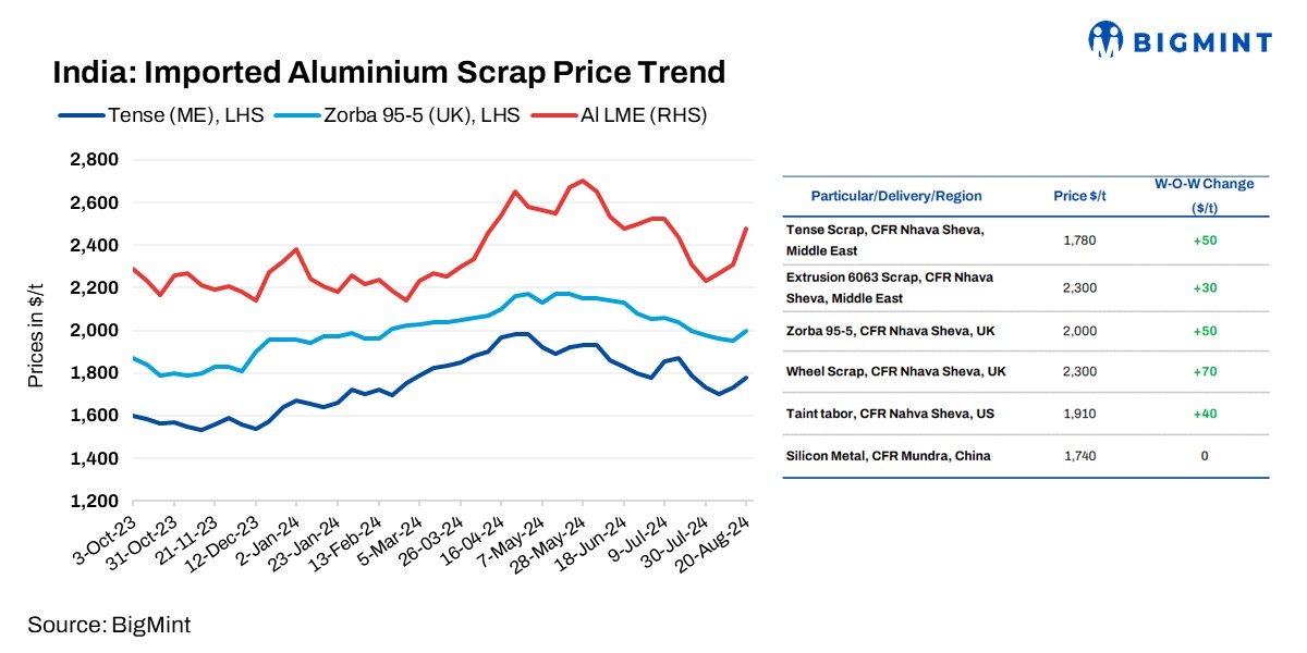 India: Imported aluminium scrap prices move up w-o-w post-holiday week, LME surge
