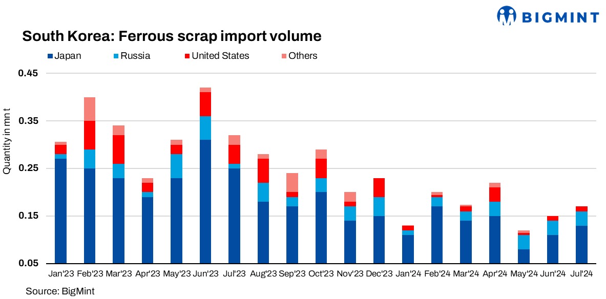 South Korea: Ferrous scrap imports rise by 8% m-o-m in Jul’24