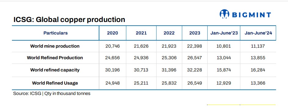 Global refined copper production rises over 6% in H1CY’24: ICSG