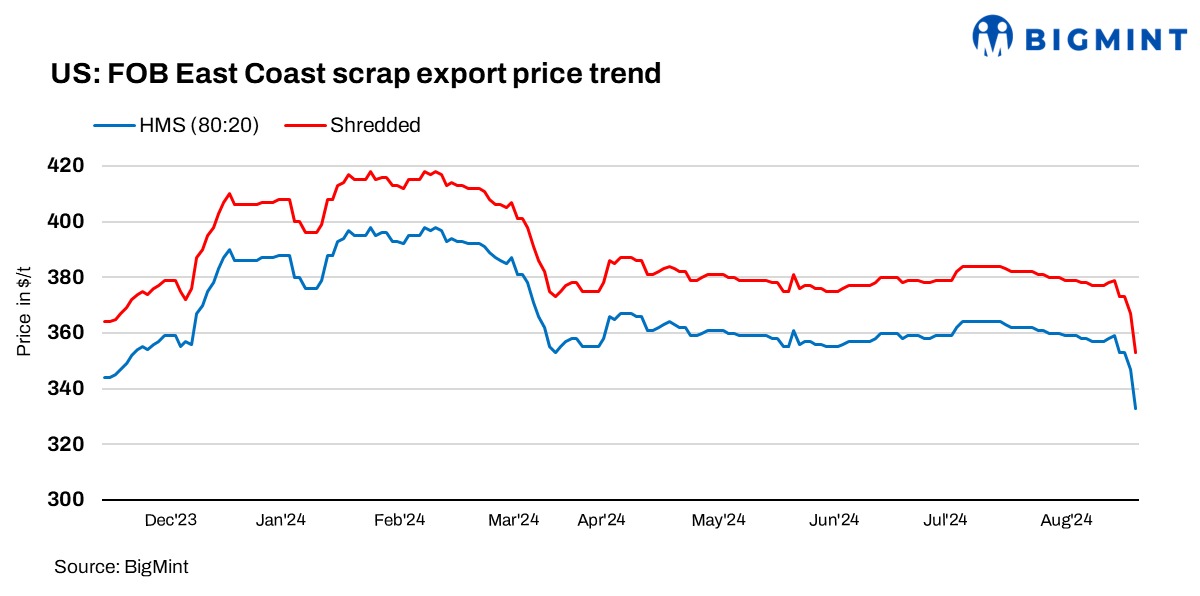 USA: Ferrous scrap export index falls to 9-month low on weak market sentiment