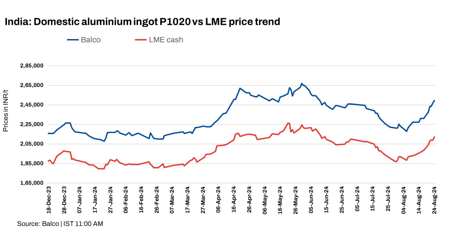 India: Balco raises aluminium P1020 ingot prices by INR 2,500/t ($30/t)