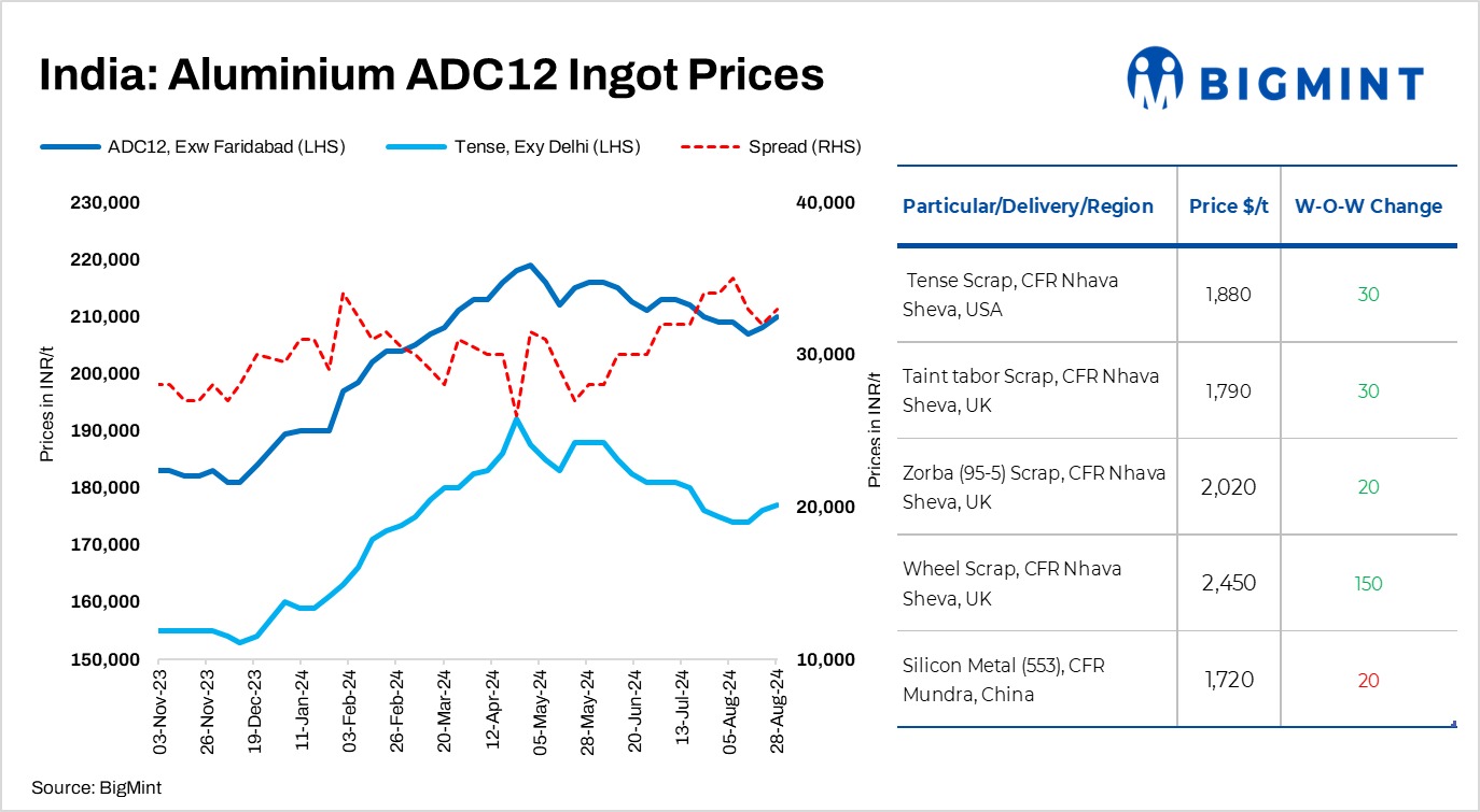 India: ADC12 aluminum alloy ingot prices continue to inch higher following LME surge