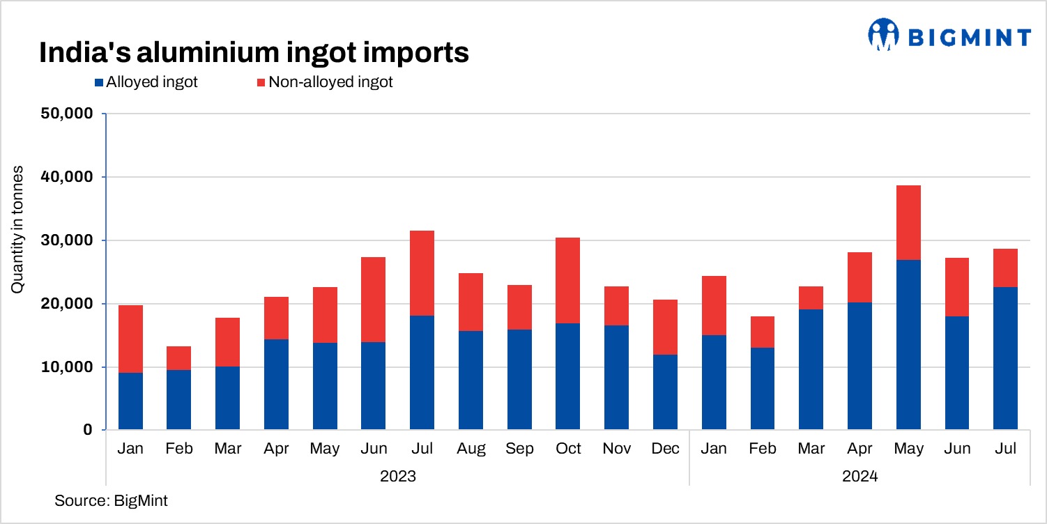India’s aluminium alloyed ingot imports rise over 25% m-o-m in July’24 on competitive pricing and surplus supply