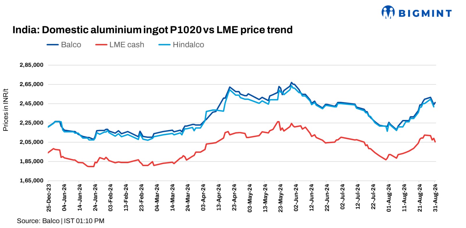 India: Hindalco, Balco hike aluminium ingot prices by up to INR 2,500/t ($29/t)