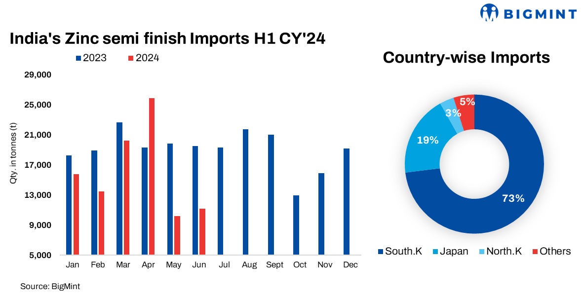 India: Imports of zinc semi finish decline by 18% y-o-y in H1CY’24, scrap imports witness marginal rise