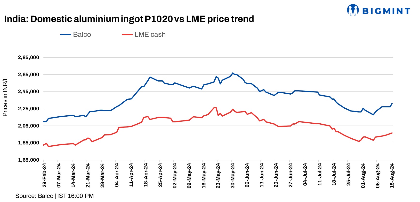 India: Balco raises aluminium ingot prices by INR 4,000/t ($48/t)