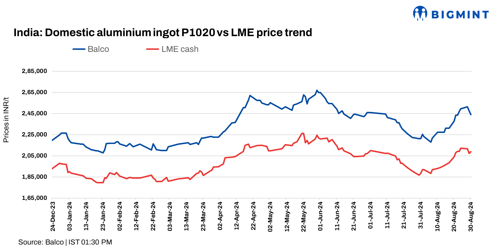 India: Balco cuts aluminium P1020 ingot prices by INR 3,750/t ($45/t)
