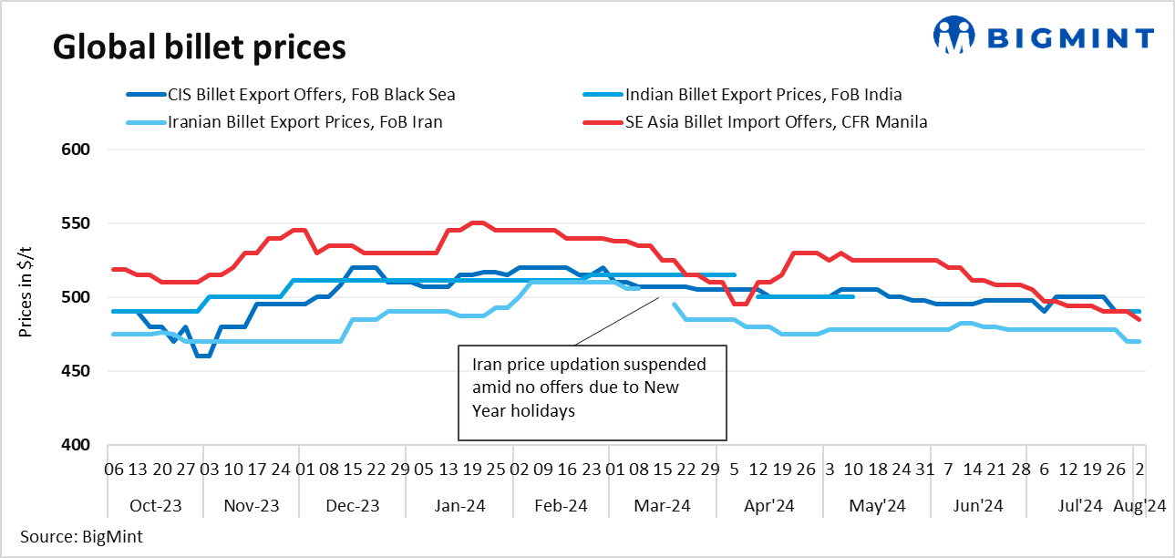 Weekly round up: Global billet market witnesses sluggish sentiment