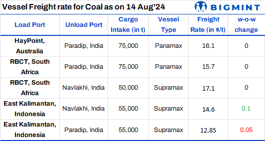 Bulk coal vessel freight rates to India remain largely stable w-o-w