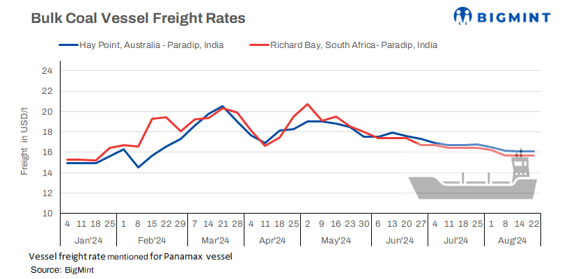 Bulk coal vessel freight rates remain stable w-o-w