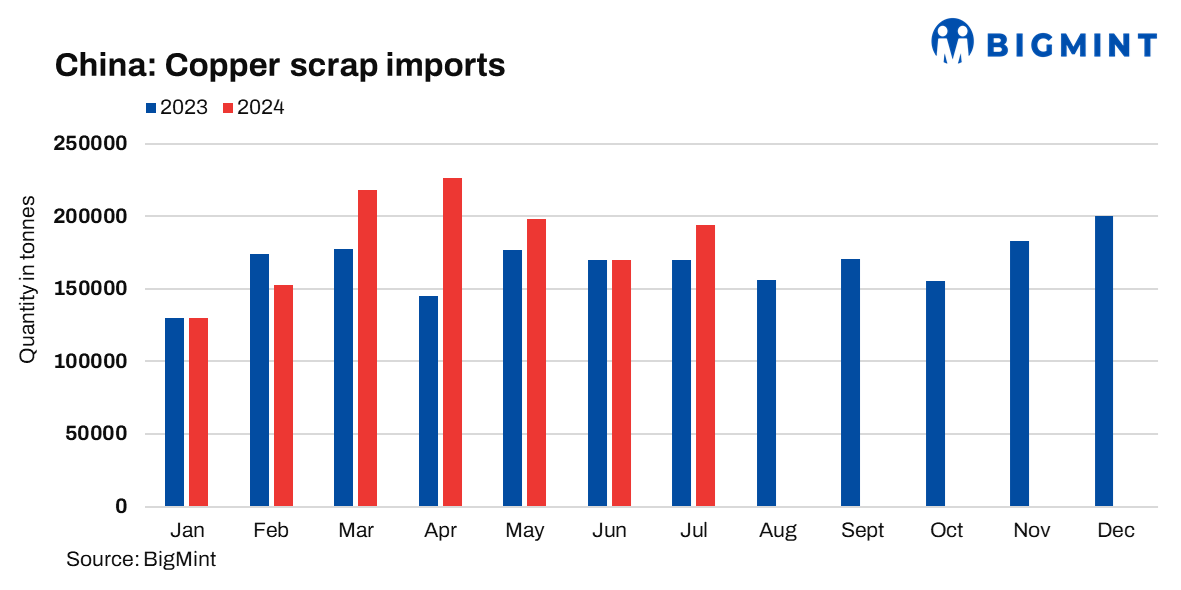 China: Copper scrap imports rise 15% m-o-m in Jul’24