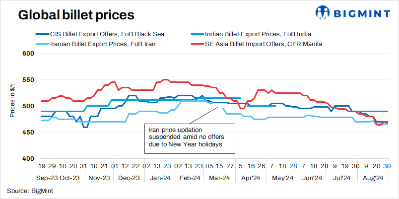 Weekly round up: Global billet market exhibits positive sentiments