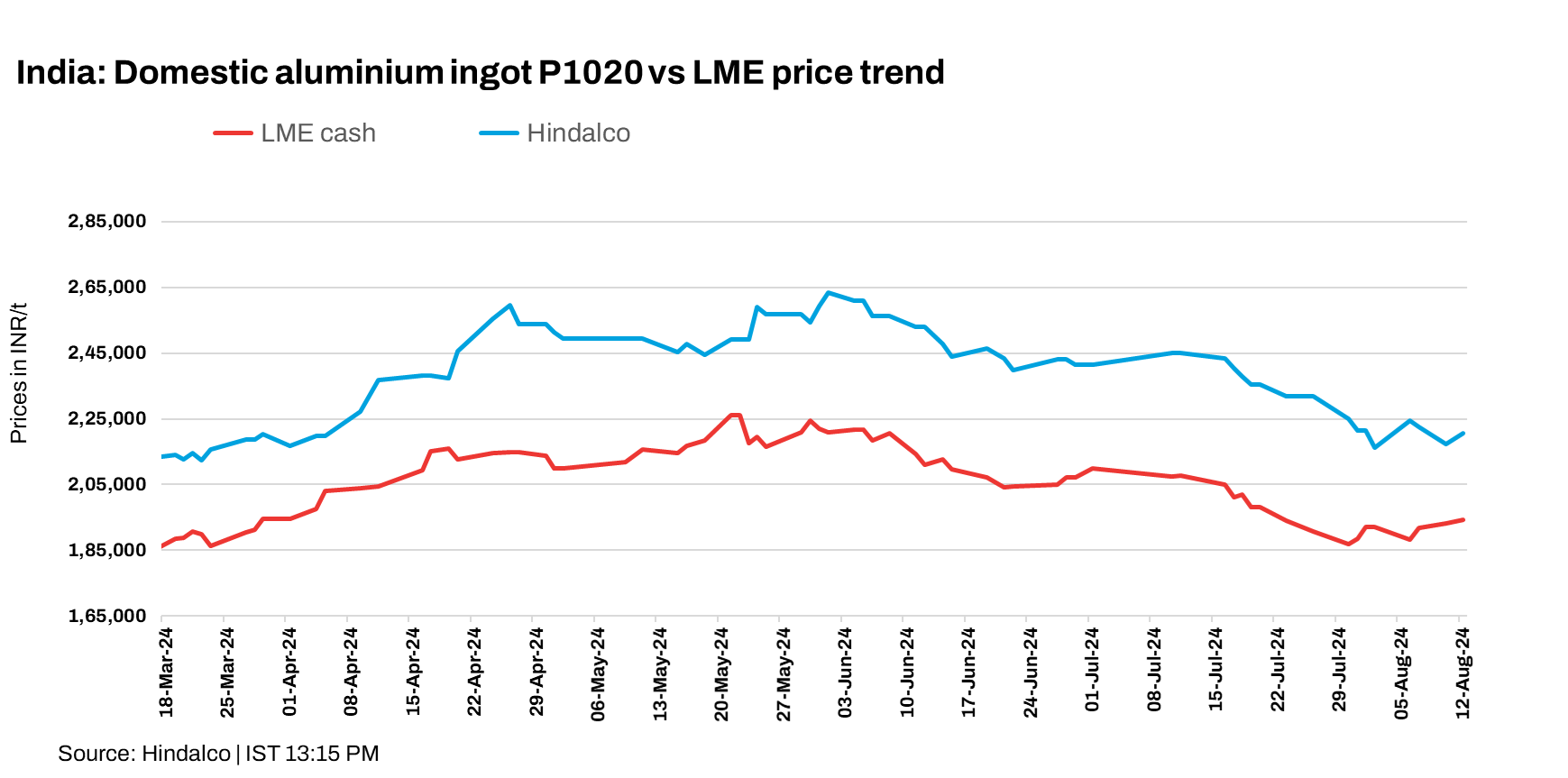 India: Hindalco raises aluminium ingot prices by INR 5,250/t ($62/t)
