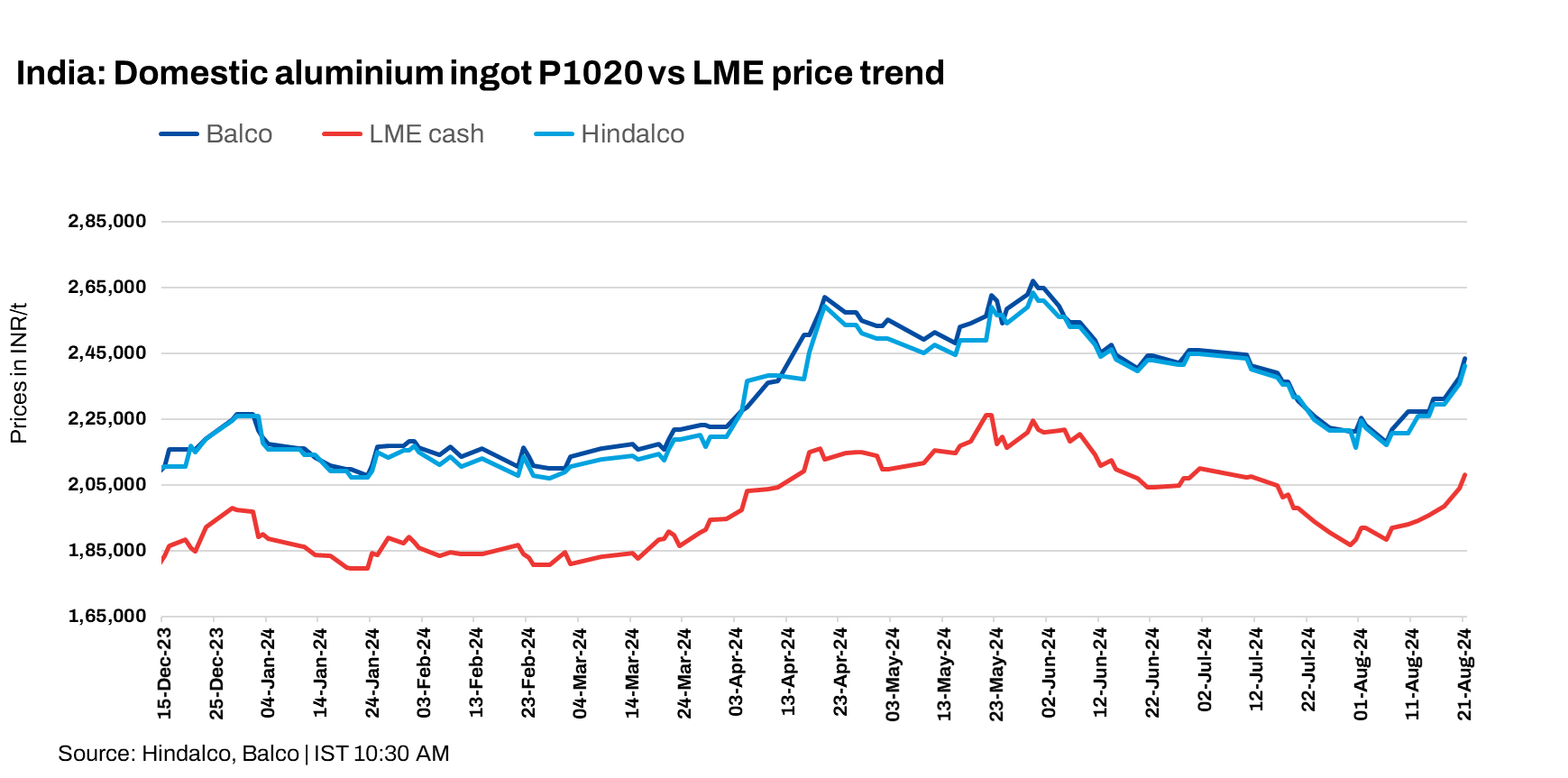 India: Hindalco, Balco raise aluminium ingot prices by up to INR 5,750/t ($69/t)