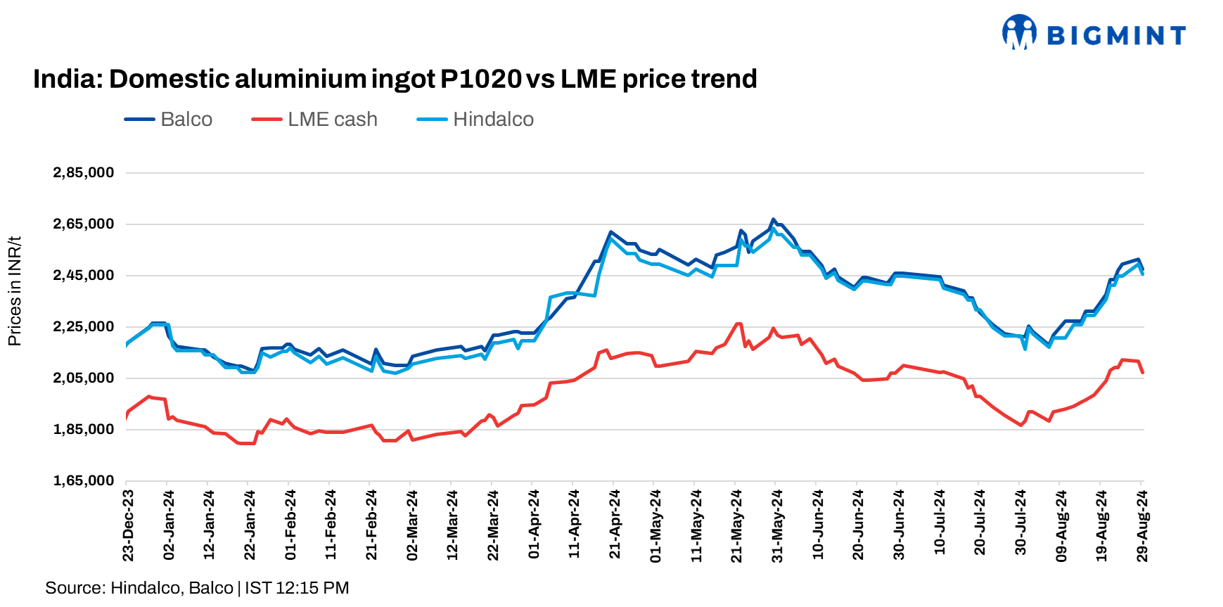India: Hindalco, Balco cut aluminium ingot prices by INR 3,750/t ($45/t)