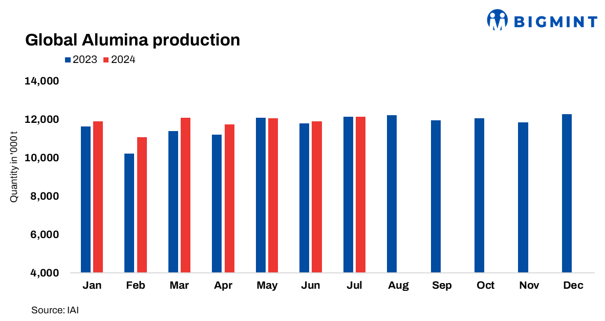 Global alumina production rises 1% m-o-m in Jul’24: IAI