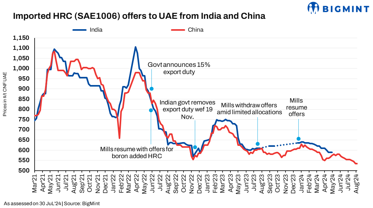 Middle East: Imported HRC offers remain range-bound w-o-w