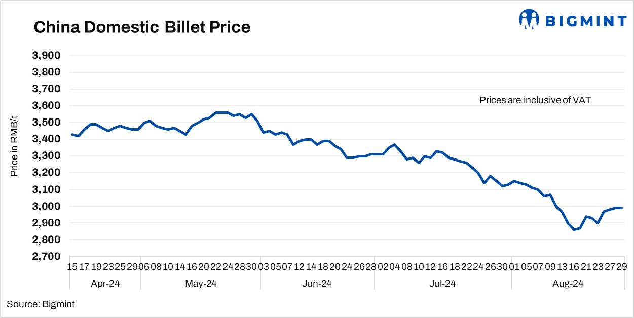China: Steel billet prices remain stable d-o-d despite drop in rebar futures