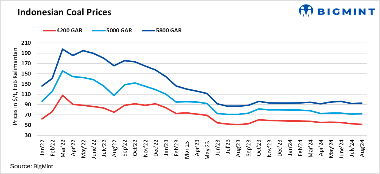 Indonesian thermal coal portside prices drop amid subdued demand