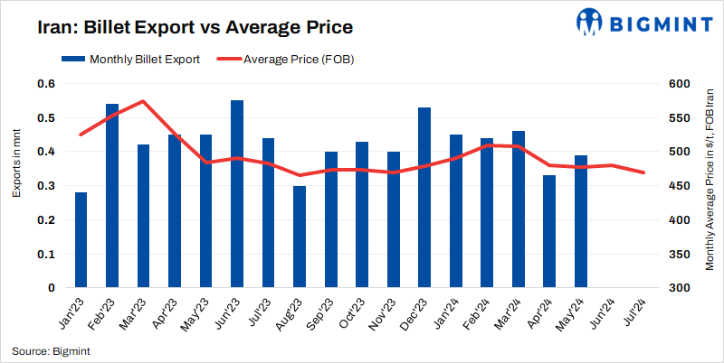 Iranian billet export prices drop w-o-w in recent deal