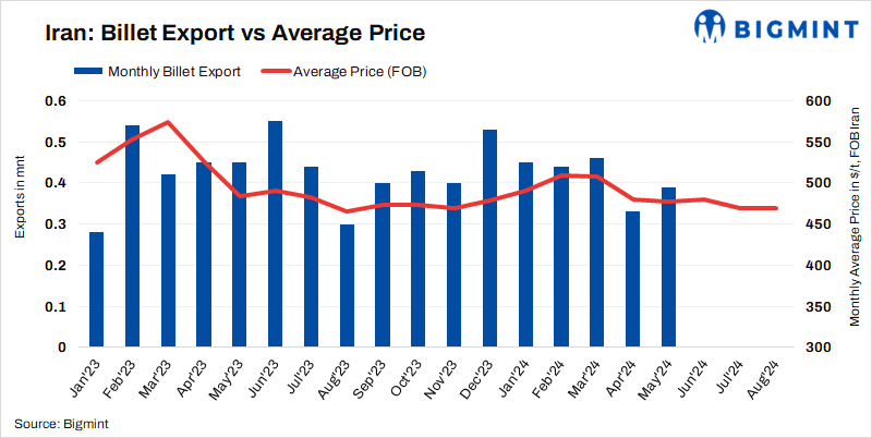 Iranian billet export prices stable w-o-w