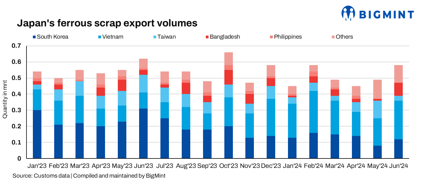 Japan: Ferrous scrap exports drop 8% y-o-y in H1CY’24