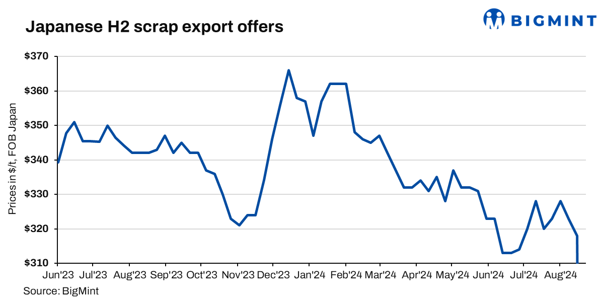 Japan: H2 scrap export offers drop further by JPY 500/t ($3/t) w-o-w