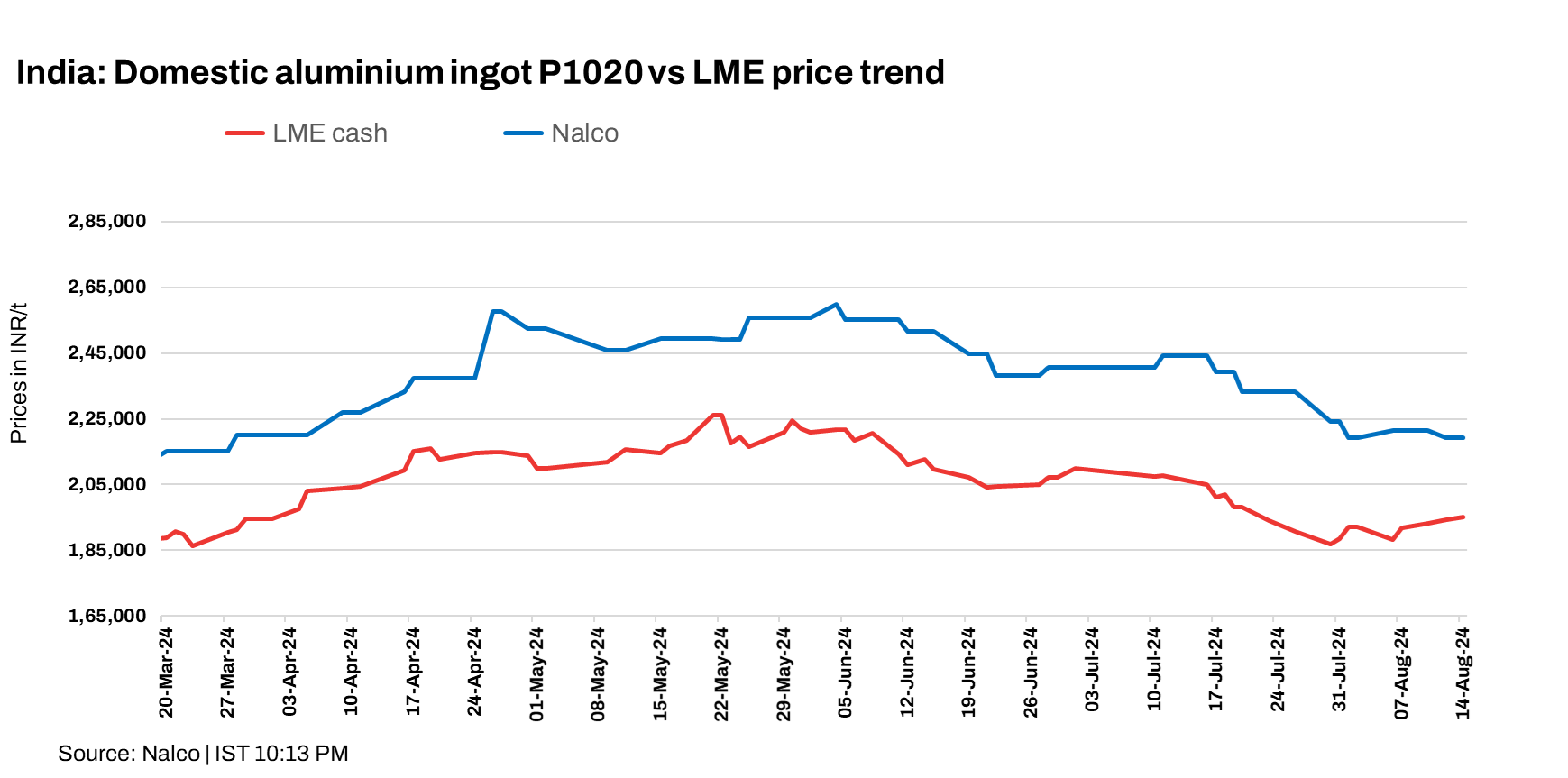India: NALCO raises primary aluminium ingot prices by INR 4,900/t ($58/t)