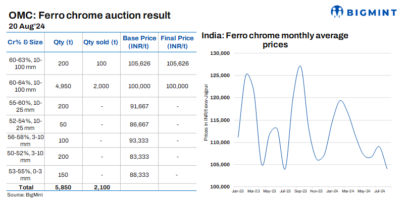 Market sentiment weakens as OMCL ferro chrome auction sees limited bookings