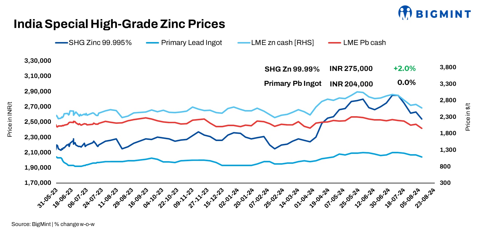 India: Zinc prices rise by INR 5,000/t ($59/t), lead remains stable w-o-w