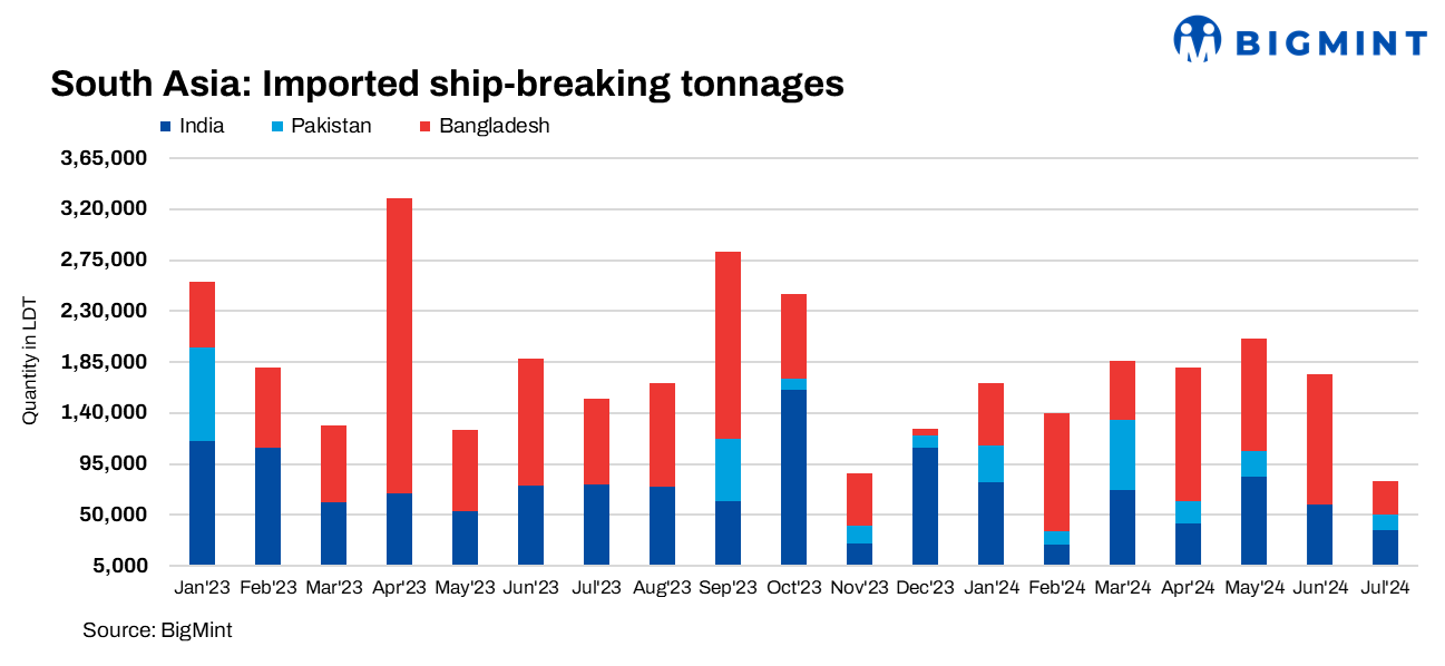 South Asia: Ship-breaking tonnage down by 58% m-o-m in Jul’24