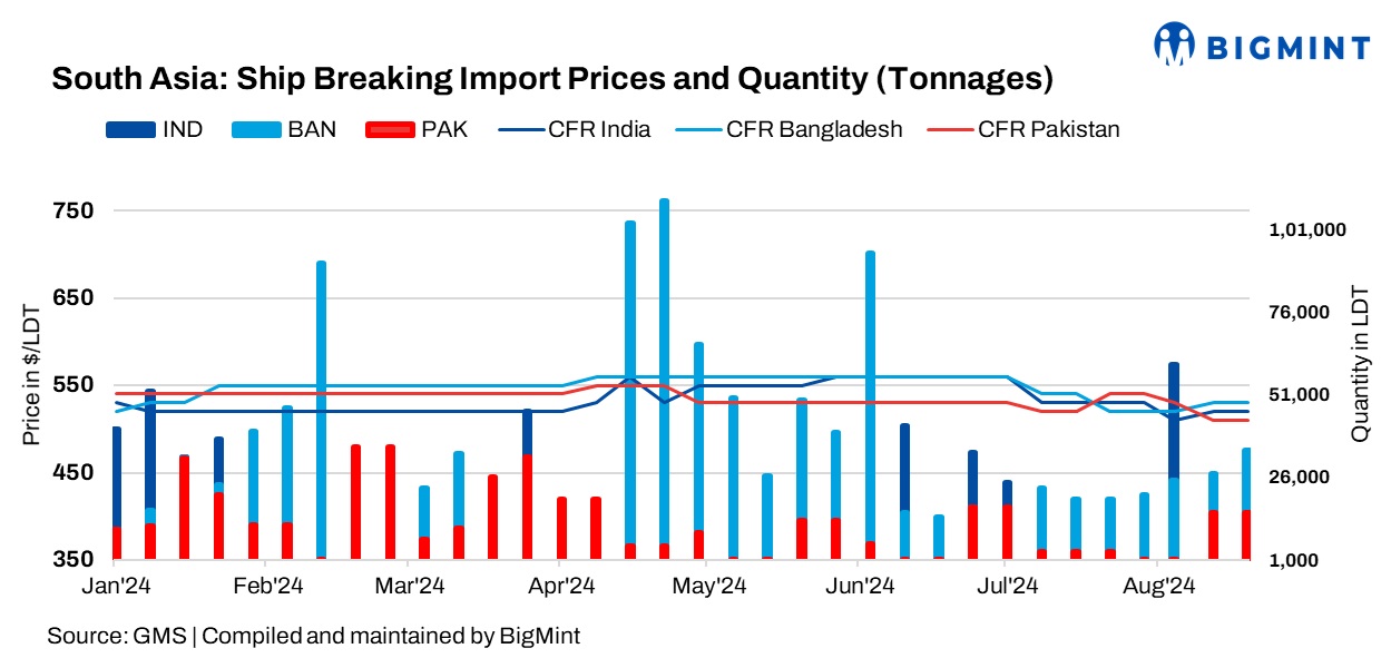 South Asian ship recycling market struggles amid economic, political uncertainties